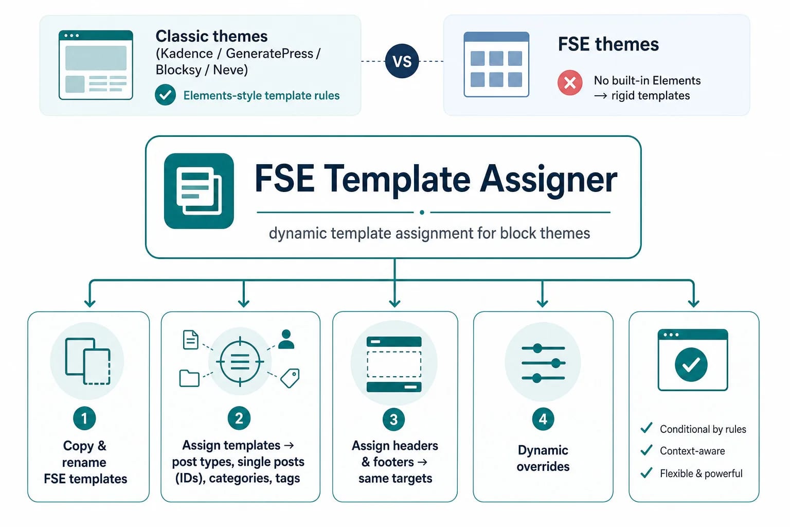 FSE template assigner